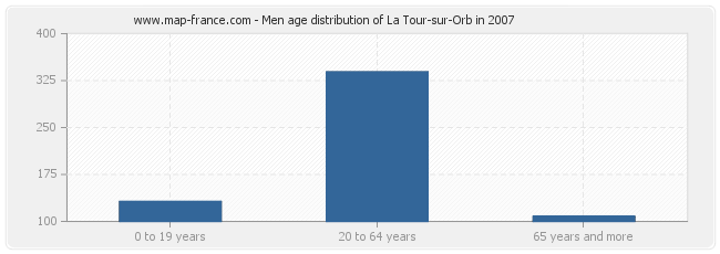 Men age distribution of La Tour-sur-Orb in 2007